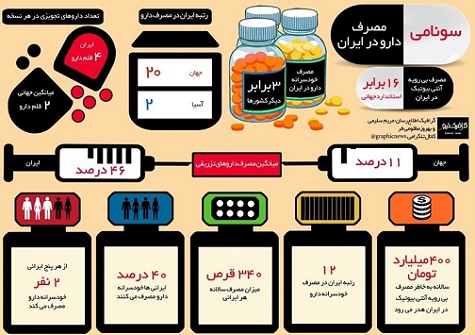 سونامی مصرف بی رویه دارو در ایران